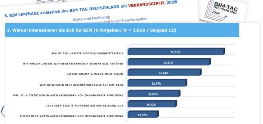 BIM wird als immer wichtiger wahrgenommen - ein Ergebnis der Umfrage zum BIM-Tag Deutschland