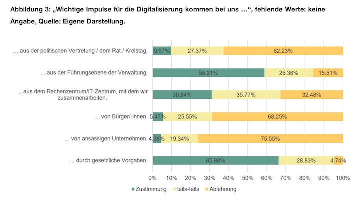 Gemeinsam mit der Hochschule Harz hat Axians Infoma den Grad der Digitalisierung in einer Studie erhoben