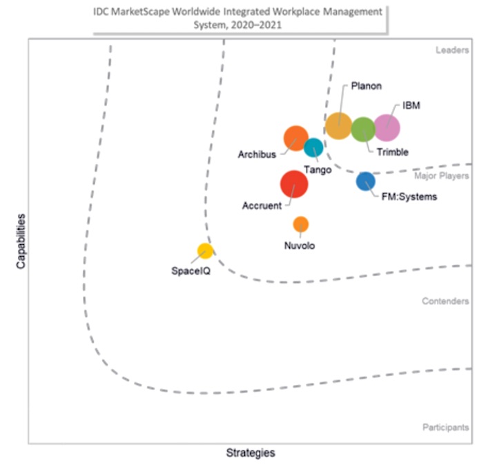 Planon zählt neben Trimble und IBM im aktuellen IDC MarketScape Worldwide Integrated Workspace Management Systems 2021 zu den Leadern