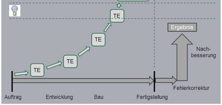 Danielzik Baumanagement bietet im September einen Web-Vortrag zu agilem Projektmanagement an