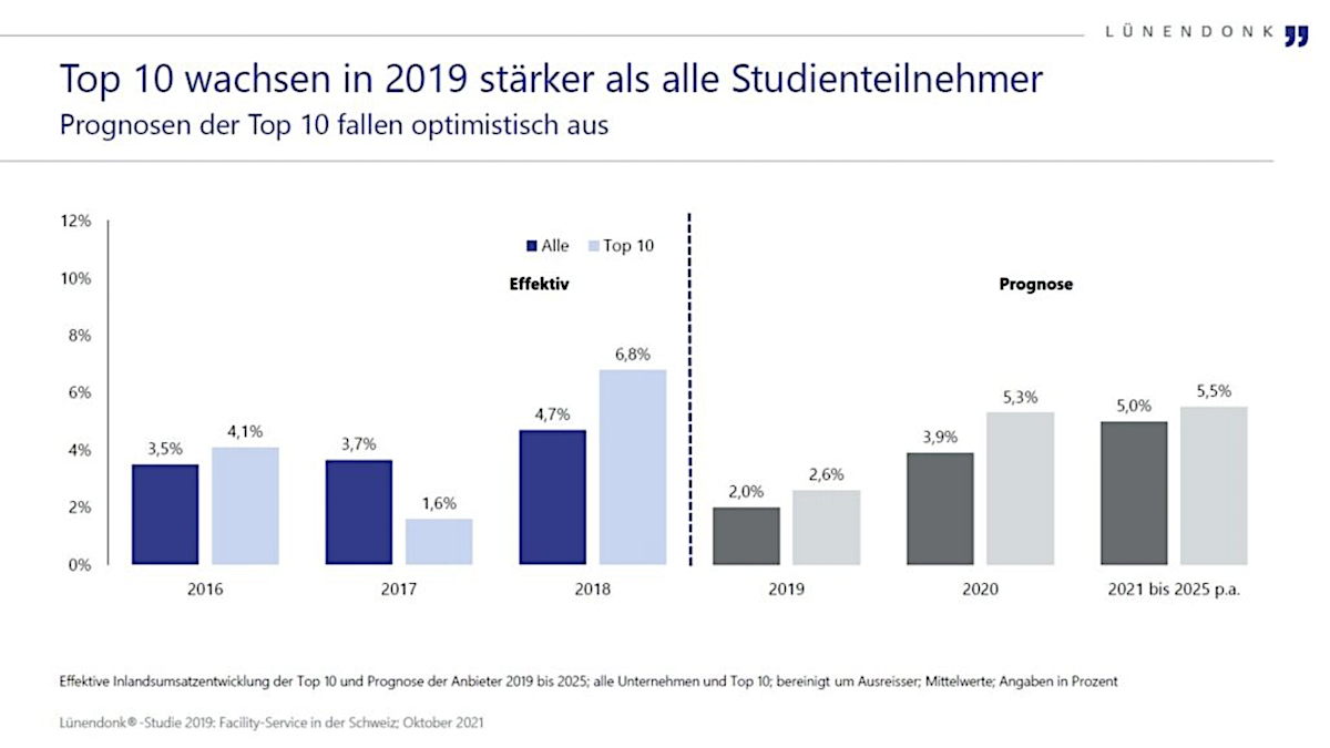 Die inzwischen vierte Lünendonk-Studie zum Schweizer FM-Markt bietet erstmals auch eine Langzeitauswertung 