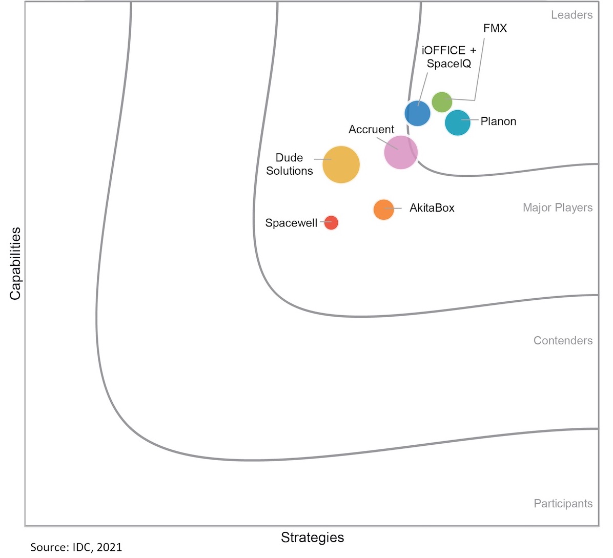 Planon gehört zu den Leadern des aktuellen IDC MarketScape: Worldwide SaaS Education Maintenance and Facility 2021 Application Vendor Assessments