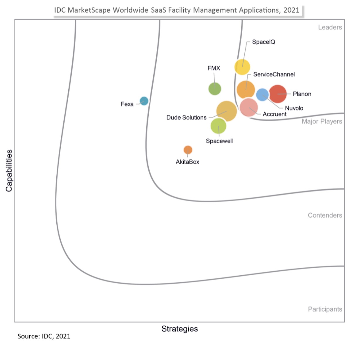 Planon ist einer von fünf Leadern im jüngsten IDC MarketScape SaaS Facility Management