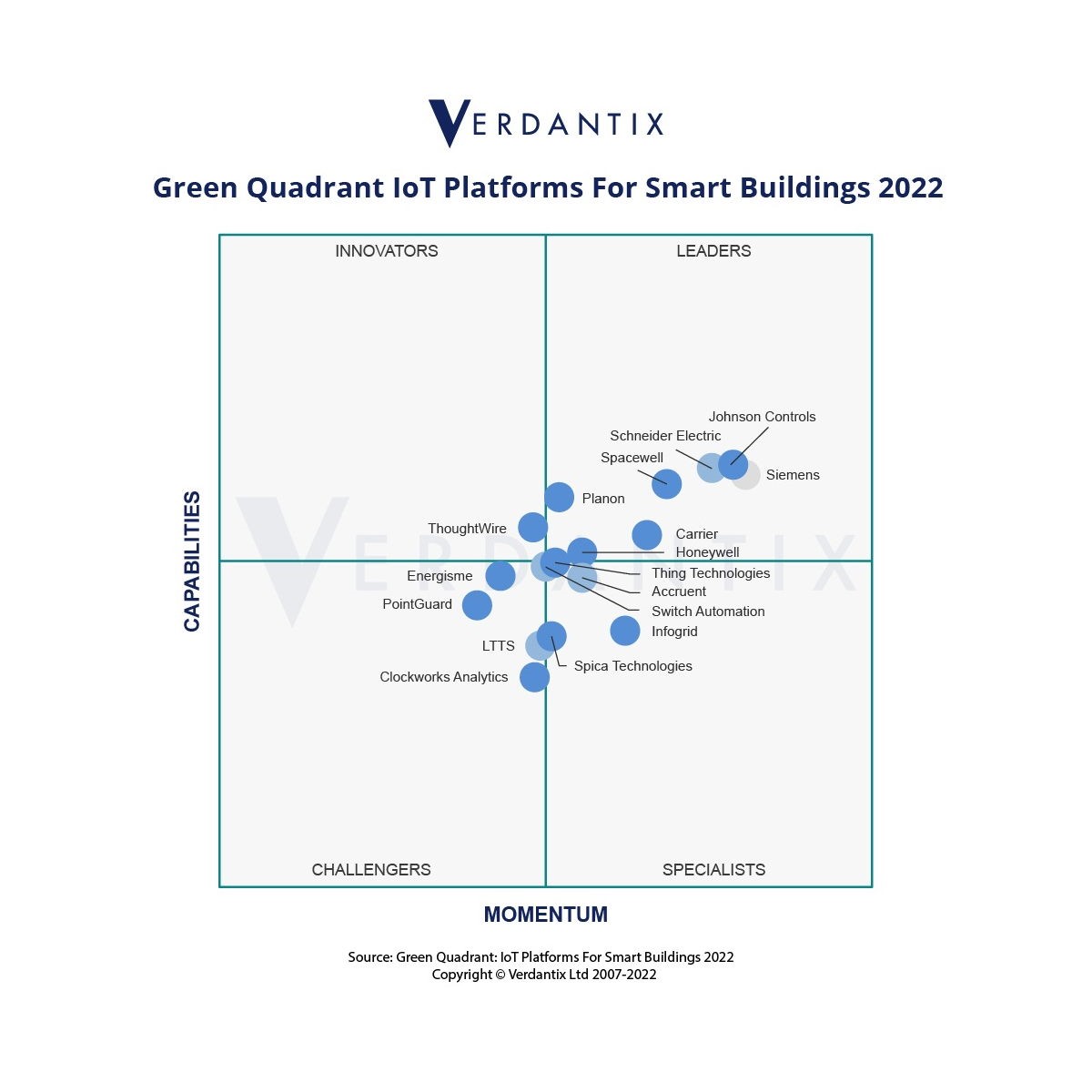 Spacewell ist von Verdantix im jüngsten Green Quadrant IoT als einer von sieben Anbietern in der Top-Gruppe geführt