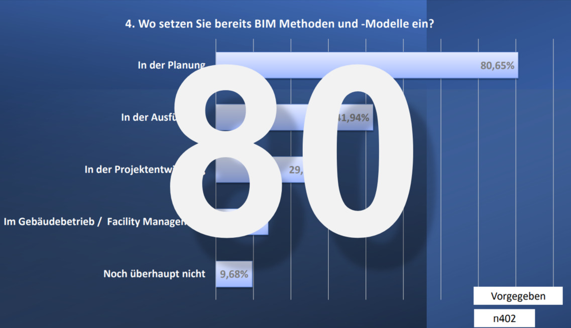 Die CAFM-Zahl der Woche ist die 80 für die 80 Prozent Umfrageteilnehmer, die BIM als Wichtig für den Planungsprozess ansehen - Bild: BIM-Tage Deutschland, Bearbeitung CAFM-News