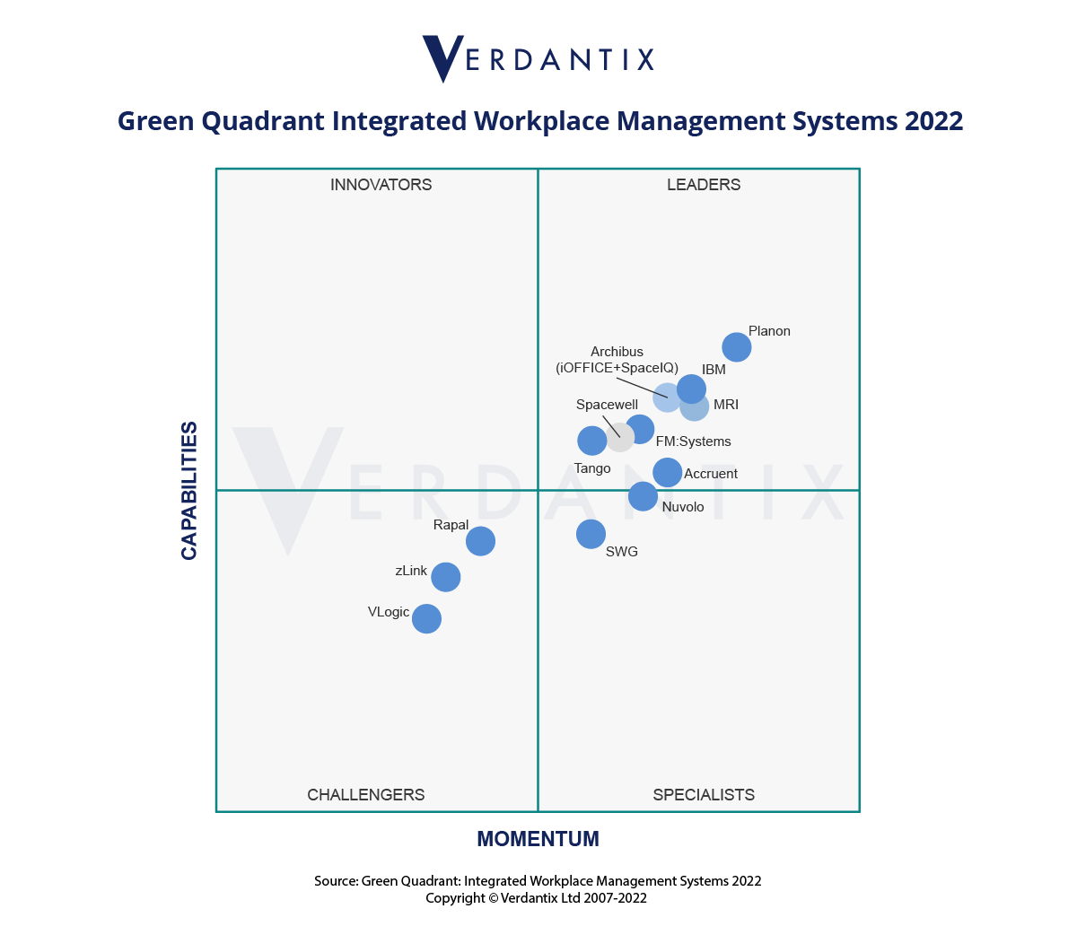 Archibus, IBM, Spacewell und Planon gehören zu den Leadern für Integrated Workplace Management Systeme im Verdantix' Green Quadrant IWMS - Bild: Verdantix