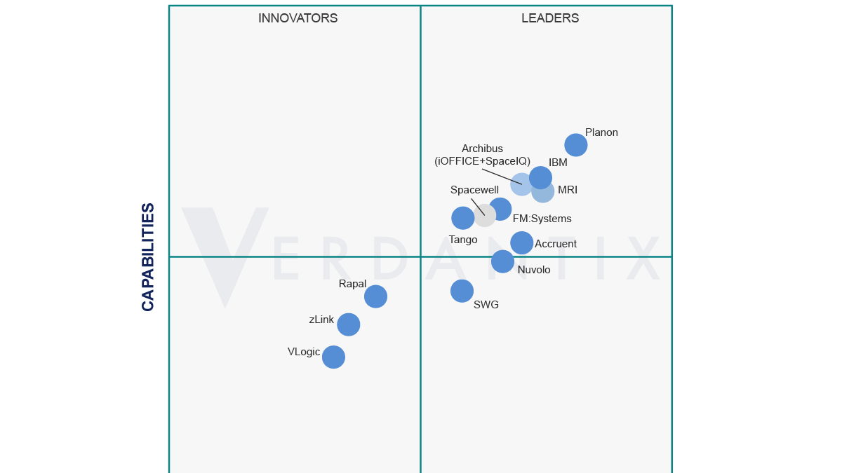Archibus, IBM, Spacewell und Planon gehören zu den Leadern für Integrated Workplace Management Systeme im Verdantix' Green Quadrant IWMS - Bild: Verdantix