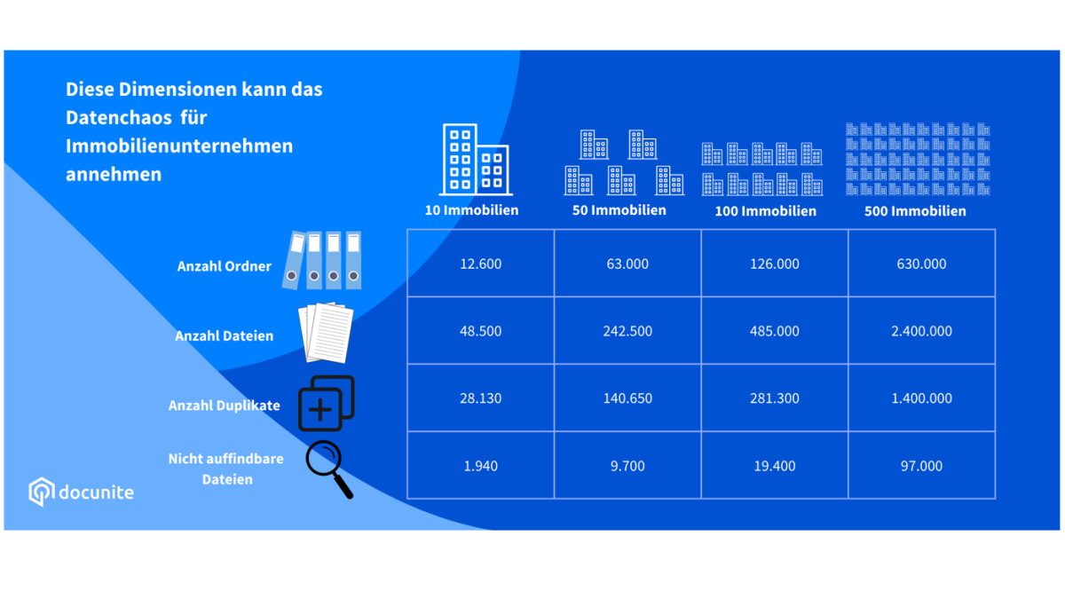 Laut einer Untersuchung des Proptechs Docunite sammeln Unternehmen viele unnötige Dokumente an - Bild: Docunite