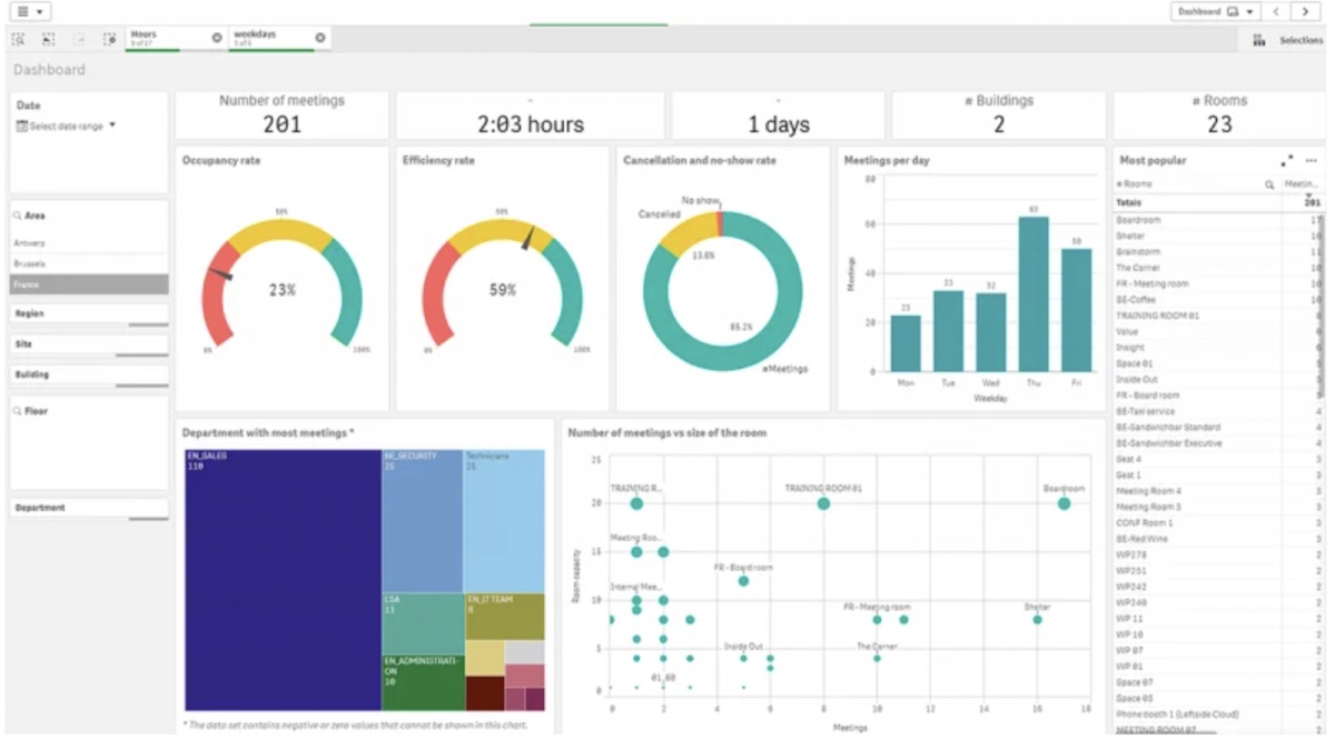 Spacewell hat die CAFM-Software MCS um analytische Dashboards erweitert - Bild: Spacewell