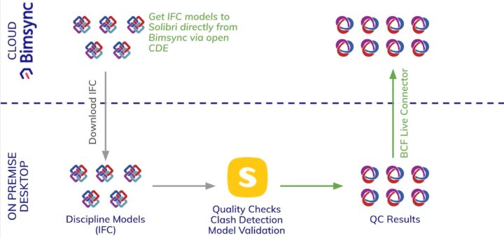 Catenda hat den Solibri Model Checker in seine Kollaborations-Plattform BIMsync integriert – Bild: Catenda