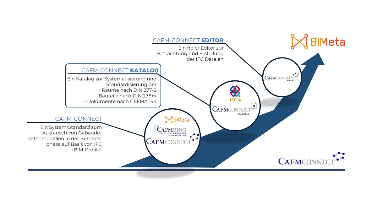 Auf der CAFM-Messe 2023 zeigt der CAFM Ring den aktuellen Stand der BIM-Schnittstelle CAFM-Connect - Bild: CAFM-Ring