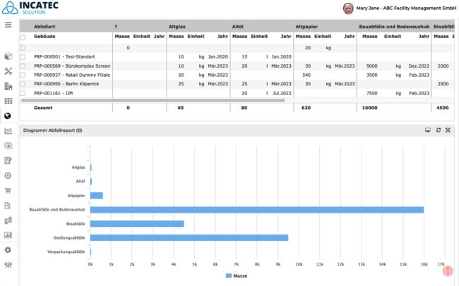 Themenwoche: Datenanalyse – Erfolgsfaktor für ESG - CAFM-News Übersichten beispielsweise zu Abfällen schaffen schnell und einfach Transparenz in ESG-relevante Prozesse – Bild: InCaTec Solution