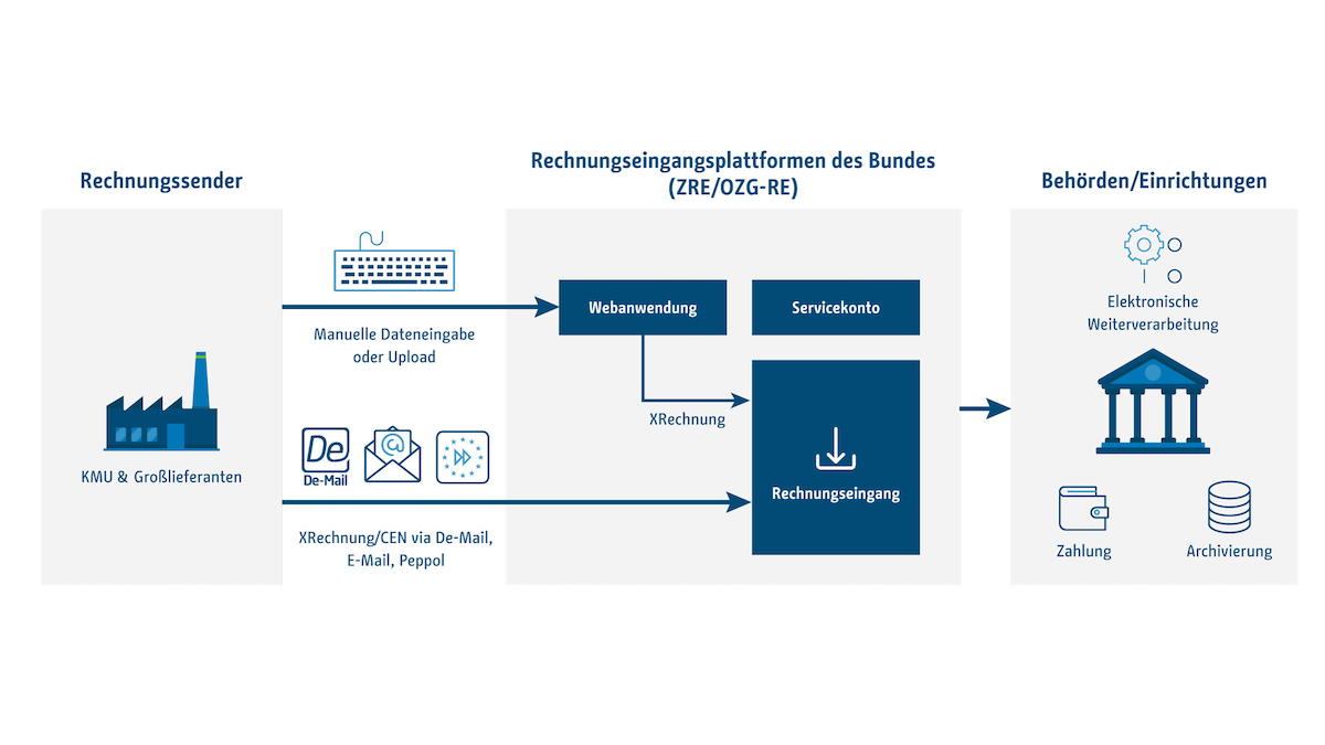 Ab 1. Januar 2025 ist die E-Rechnung nicht allein gegenüber der öffentlichen Hand, sondern auch im B2B-Geschäftsverkehr verpflichtend. – Bild: Bundesministerium des Innern und für Heimat