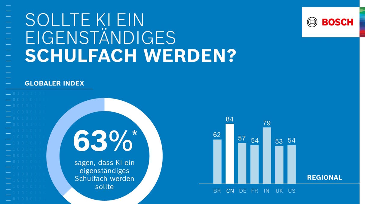 Im aktuellen Bosch Tech Compass sind die deutschen Befragten zwar KI gegenüber positiver eingestellt als im Vorjahr, hinken aber  in vielen Bereichen weiterhin hinter anderen Ländern her. - Bild: Bosch